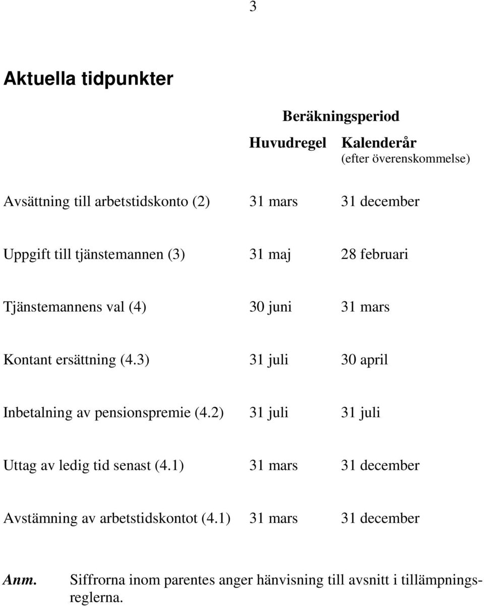 3) 31 juli 30 april Inbetalning av pensionspremie (4.2) 31 juli 31 juli Uttag av ledig tid senast (4.