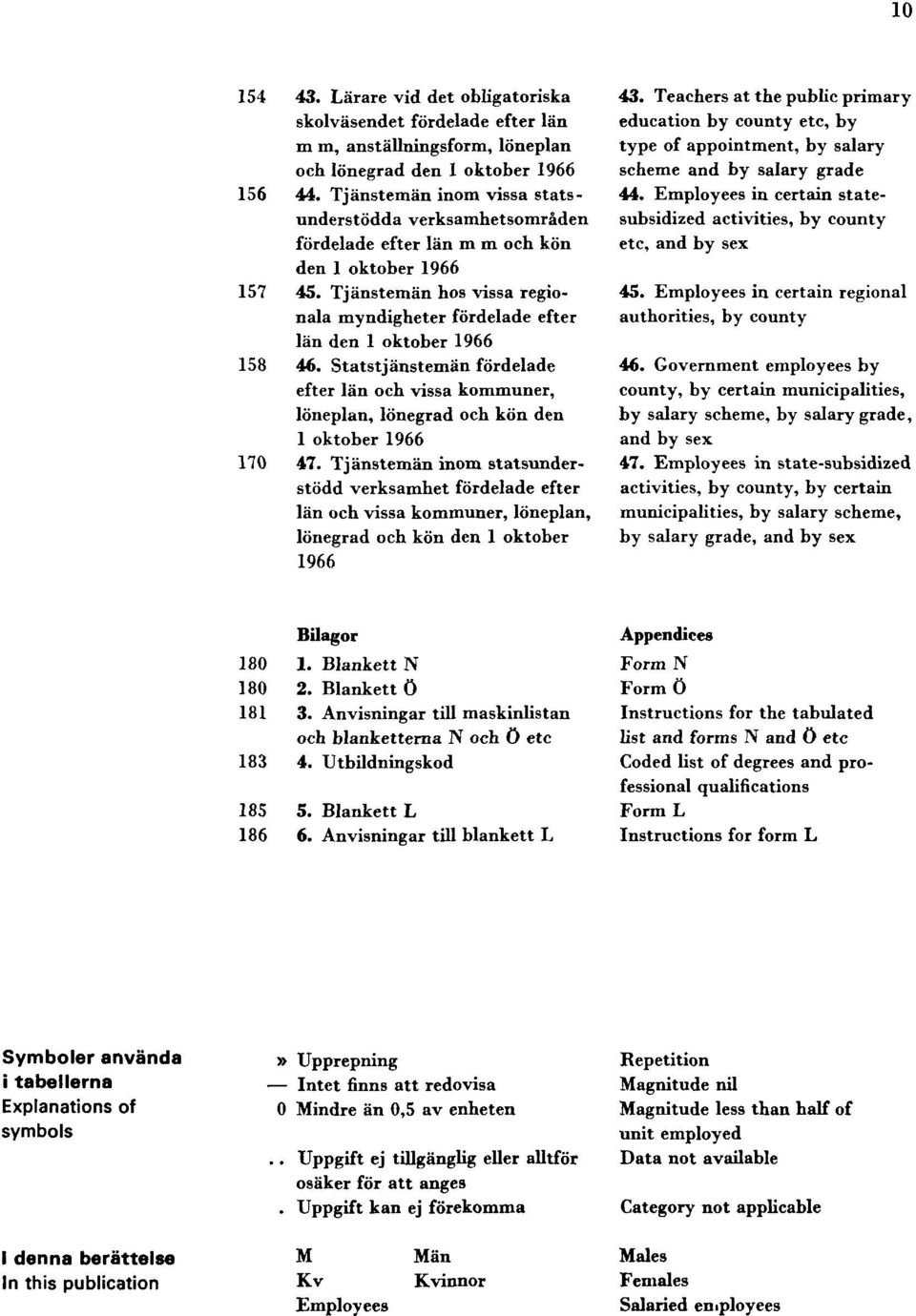 Tjänstemän hos vissa regionala myndigheter fördelade efter län den 1 oktober 1966 158 46. Statstjänstemän fördelade efter län och vissa kommuner, löneplan, lönegrad och kön den 1 oktober 1966 170 47.