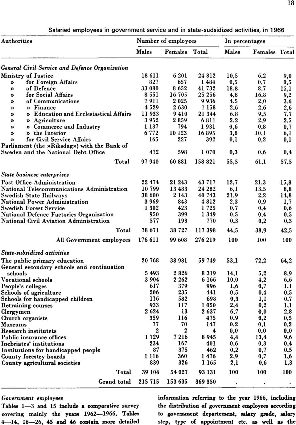 Tables 4 14, 16 26, 45 and 46 contain more detailed information referring to the year 1966, including the