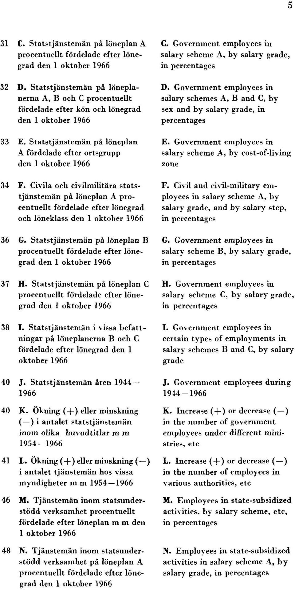 Civila och civilmilitära statstjänstemän på löneplan A procentuellt fördelade efter lönegrad och löneklass den 1 oktober 1966 36 G.