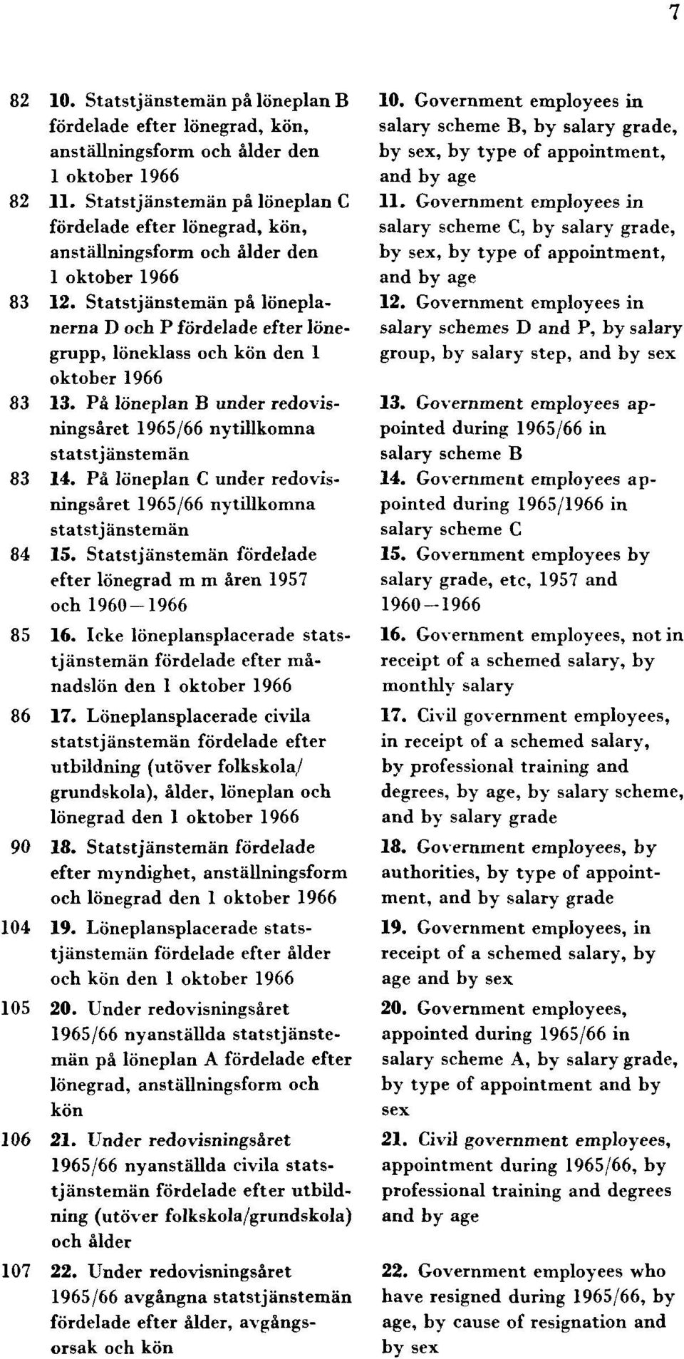 Statstjänstemän på löneplanerna D och P fördelade efter lönegrupp, löneklass och kön den 1 oktober 1966 83 13. På löneplan B under redovisningsåret 1965/66 nytillkomna statstjänstemän 83 14.