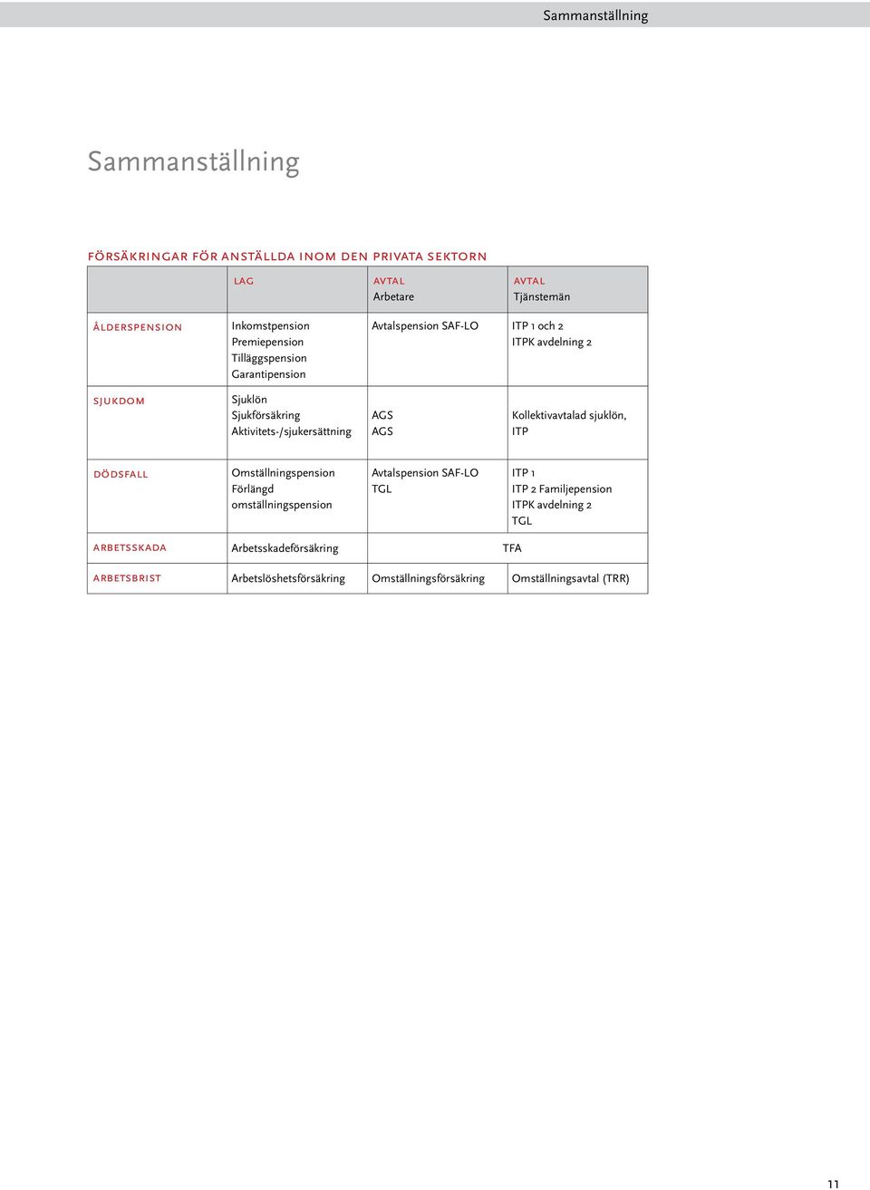 Aktivitets-/sjukersättning AGS AGS Kollektivavtalad sjuklön, ITP dödsfall Omställningspension Förlängd omställningspension Avtalspension SAF-LO TGL