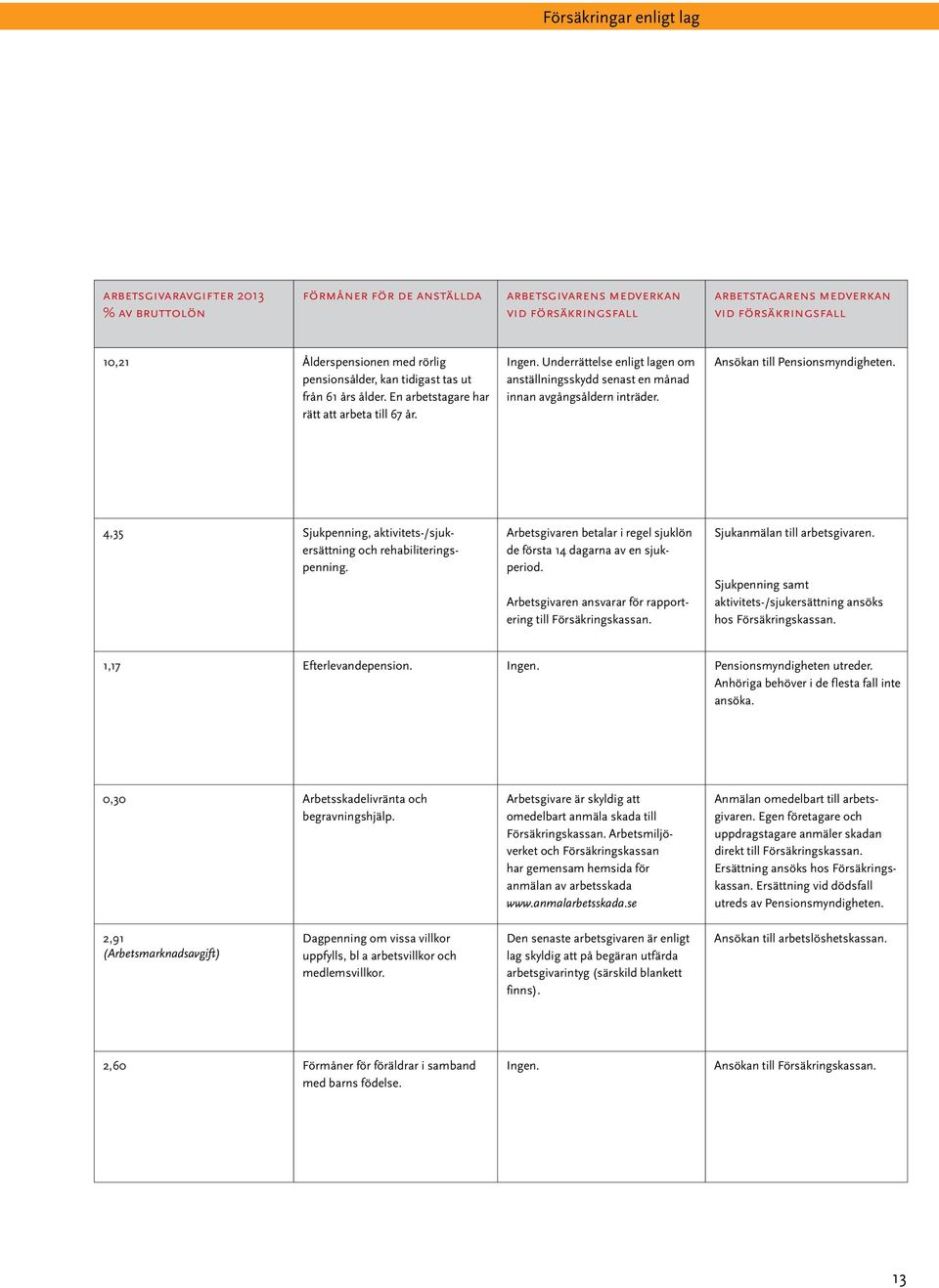 Underrättelse enligt lagen om anställningsskydd senast en månad innan avgångsåldern inträder. Ansökan till Pensionsmyndigheten. 4,35 Sjukpenning, aktivitets-/sjukersättning och rehabiliteringspenning.