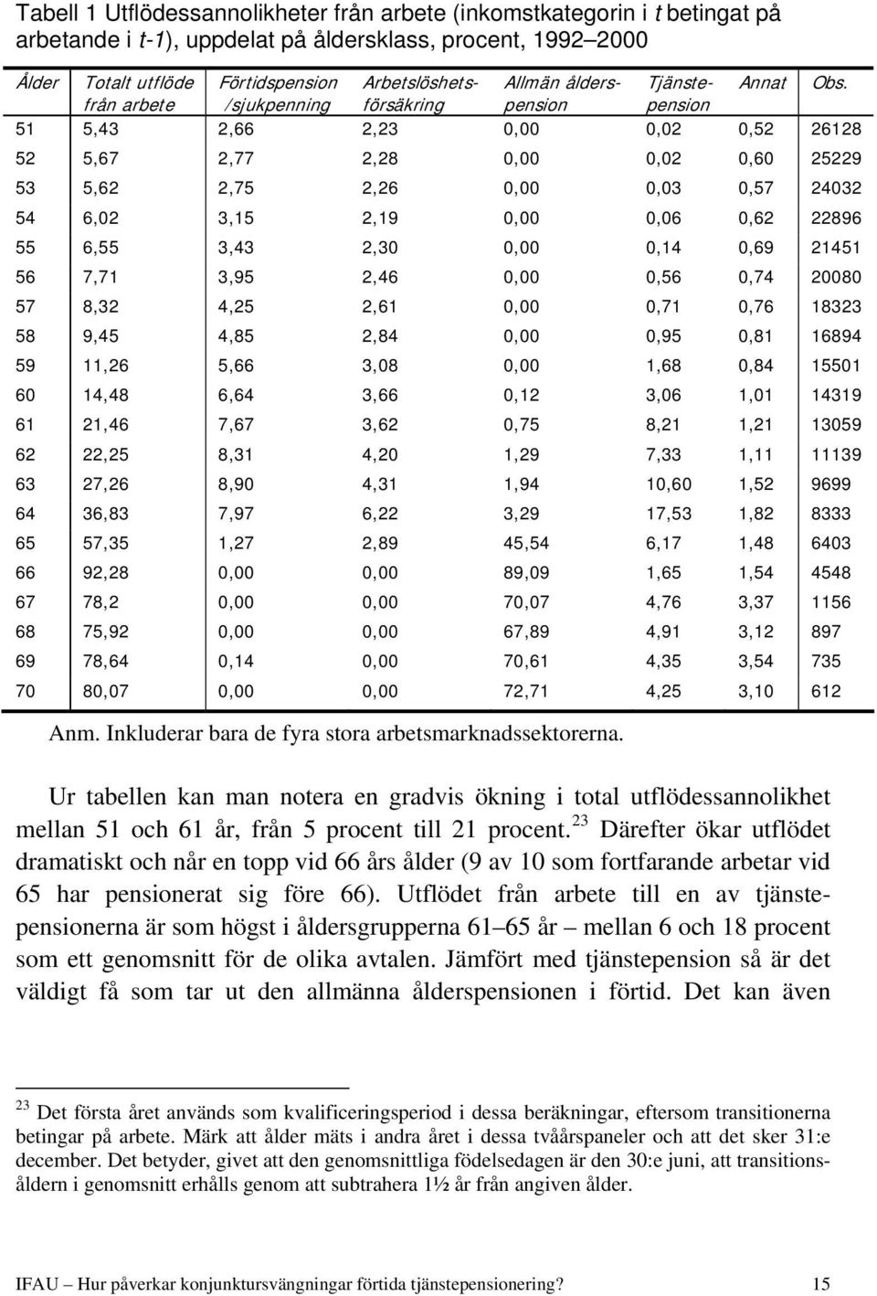 från arbete /sjukpenning försäkring pension pension 51 5,43 2,66 2,23 0,00 0,02 0,52 26128 52 5,67 2,77 2,28 0,00 0,02 0,60 25229 53 5,62 2,75 2,26 0,00 0,03 0,57 24032 54 6,02 3,15 2,19 0,00 0,06