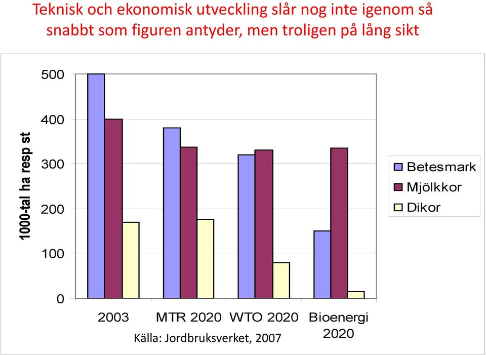 400 1000-tal ha resp st 300 200 100 Betesmark Mjölkkor Dikor