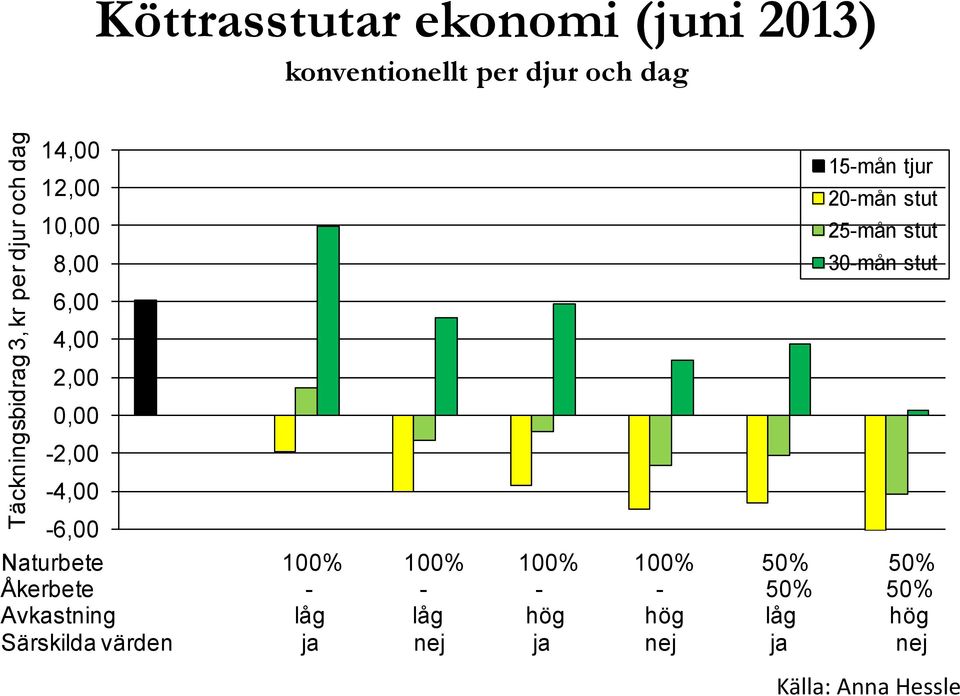 25-mån stut 30-mån stut -6,00 Naturbete 100% 100% 100% 100% 50% 50% Åkerbete - - - - 50%