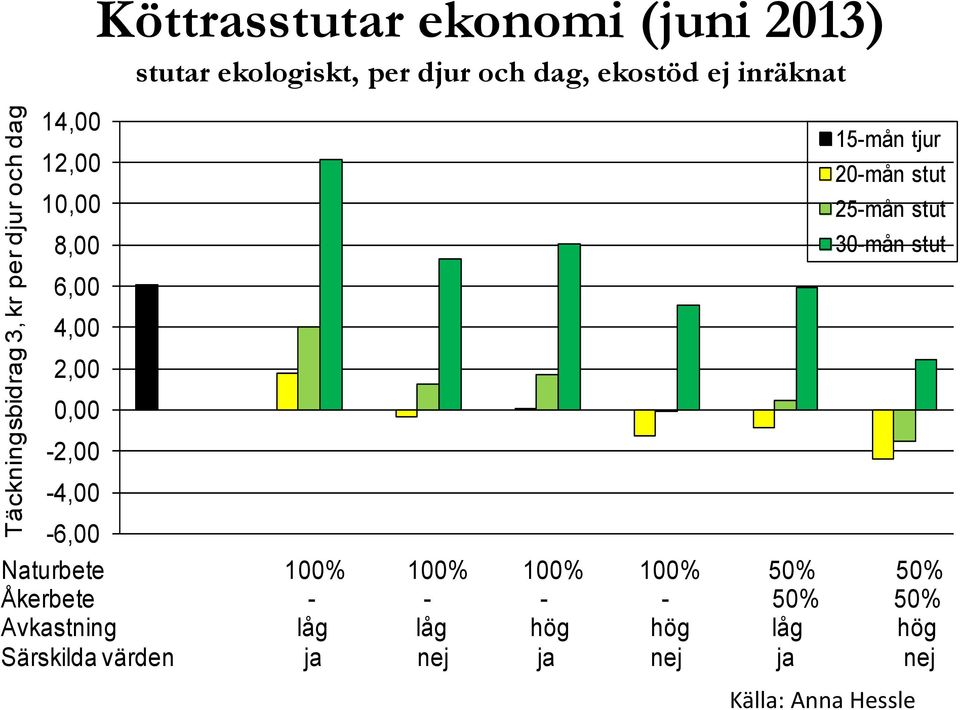 tjur 20-mån stut 25-mån stut 30-mån stut -6,00 Naturbete 100% 100% 100% 100% 50% 50% Åkerbete - -
