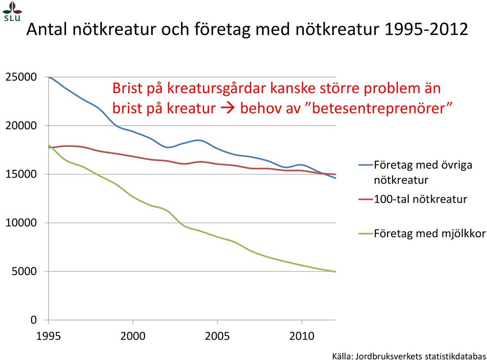 betesentreprenörer 15000 10000 Företag med övriga nötkreatur 100-tal