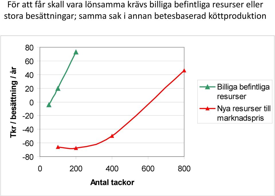 köttproduktion 80 60 Tkr / besättning / år 40 20 0-20 -40-60 -80 0