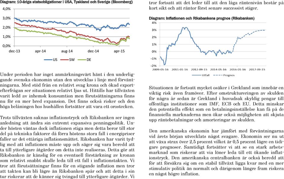 Diagram: Inflationen och Riksbankens prognos (Riksbanken) 2,0% 1,0% 0,0% dec-13 apr-14 aug-14 dec-14 apr-15 US SW DE Under perioden har inget anmärkningsvärt hänt i den underliggande svenska ekonomin