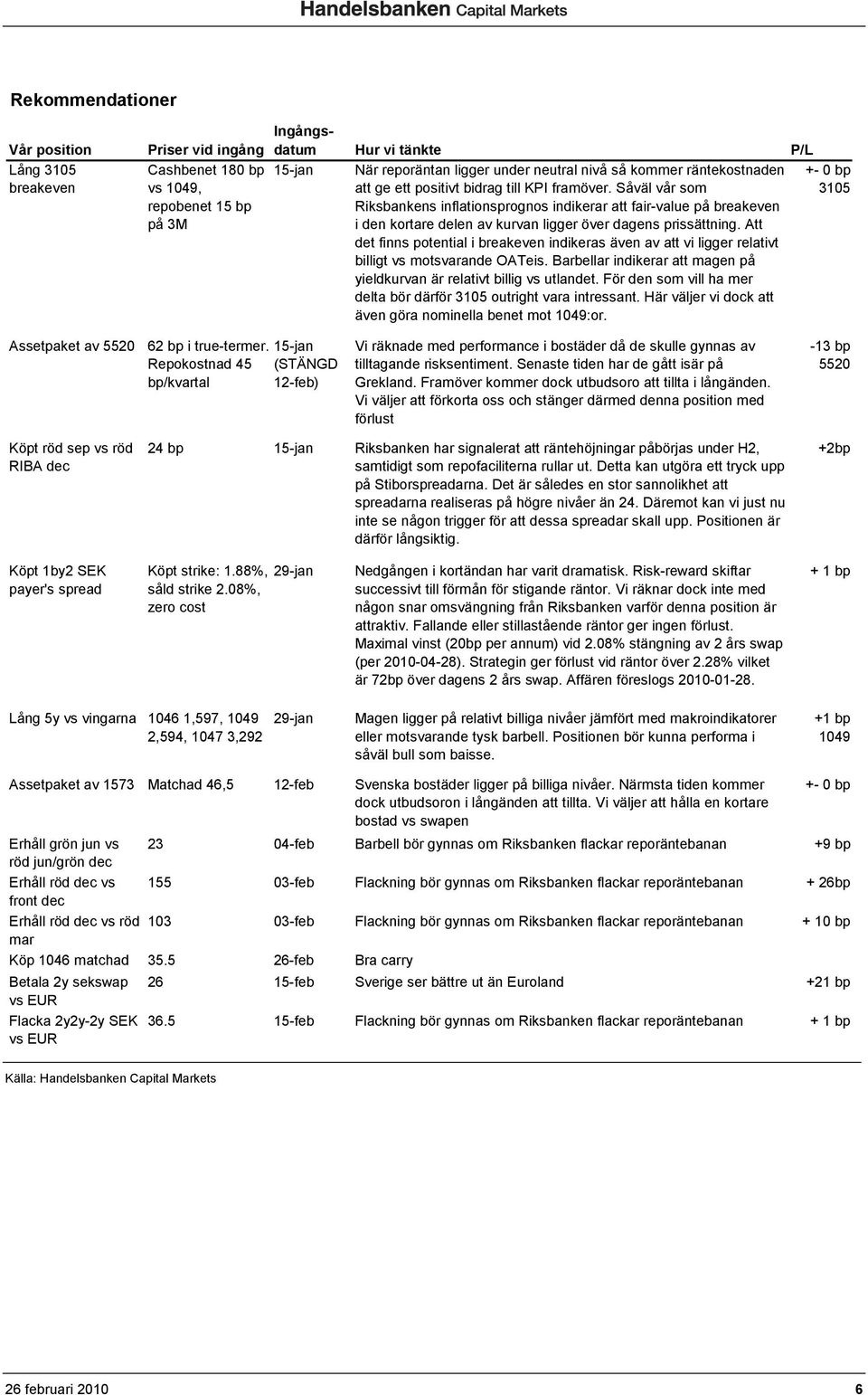 Såväl vår som Riksbankens inflationsprognos indikerar att fair-value på breakeven i den kortare delen av kurvan ligger över dagens prissättning.