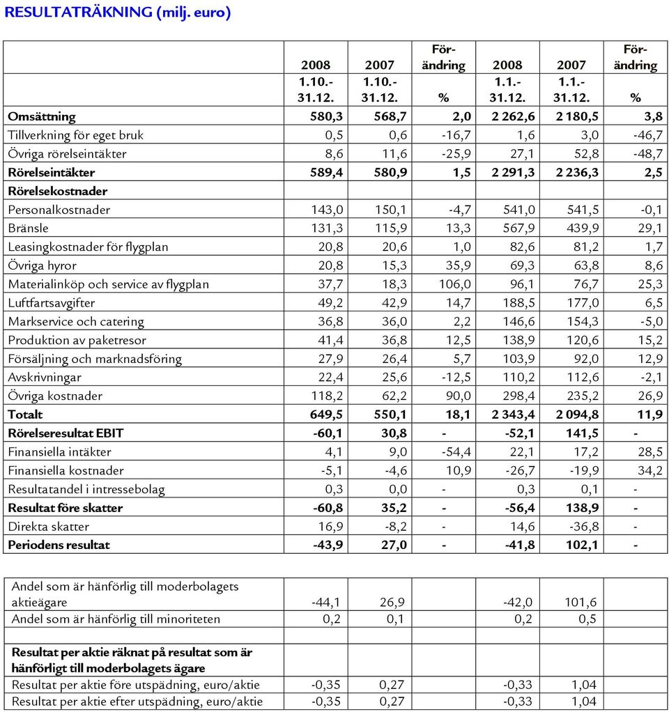 % 1.1.- 31.12.