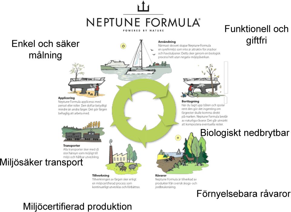 nedbrytbar Miljösäker transport