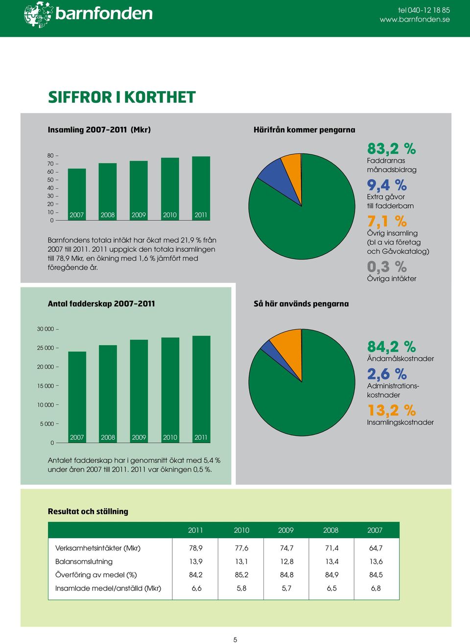 Härifrån kommer pengarna 83,2 % Faddrarnas månadsbidrag 9,4 % Extra gåvor till fadderbarn 7,1 % Övrig insamling (bl a via företag och Gåvokatalog) 0,3 % Övriga intäkter Antal fadderskap 2007-2011 Så