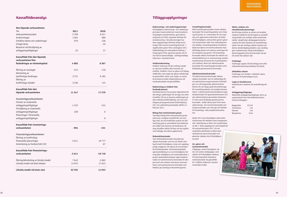 Minskning av kortfristiga fordringar 3 721 9 185 Ökning av kortfristiga skulder 3 236 145 Kassaflöde från den löpande verksamheten 11 247 17 579 Investeringsverksamheten Förvärv av materiella