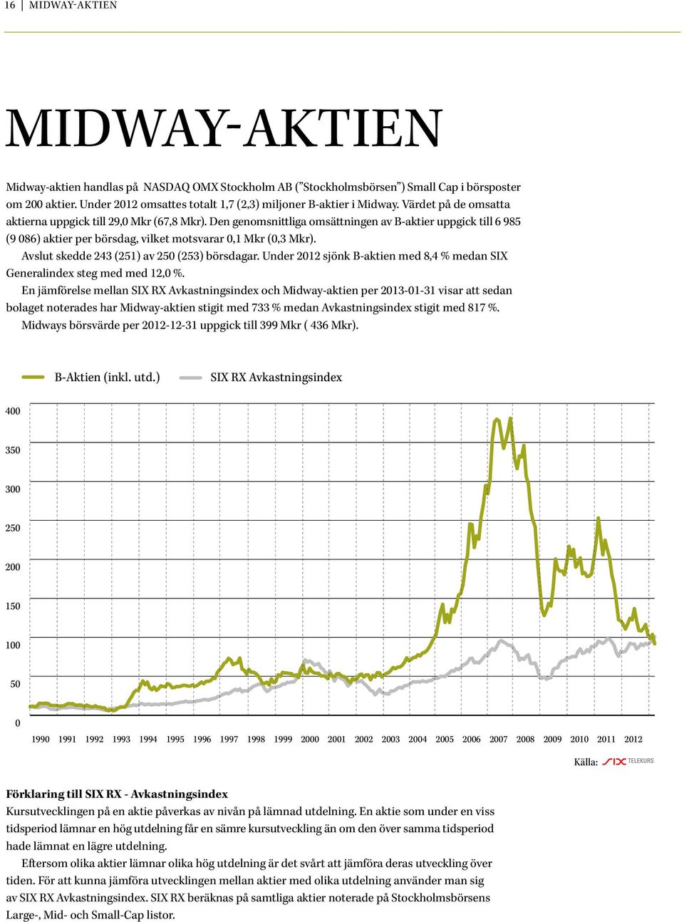 Den genomsnittliga omsättningen av B-aktier uppgick till 6 985 (9 086) aktier per börsdag, vilket motsvarar 0,1 Mkr (0,3 Mkr). Avslut skedde 243 (251) av 250 (253) börsdagar.