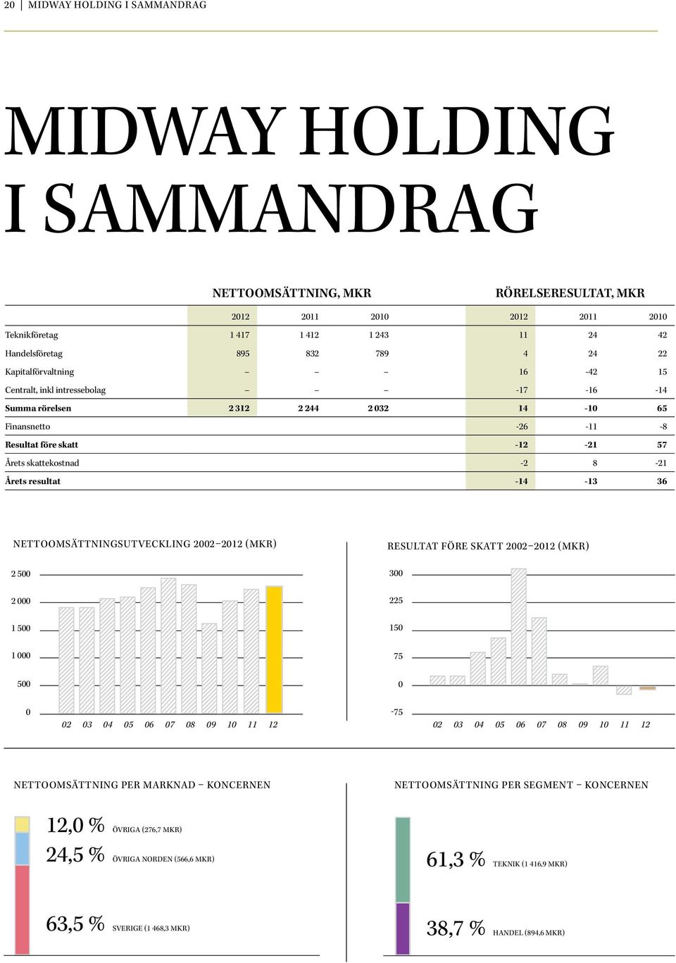 Årets resultat -14-13 36 NettoomsättningsUTVECKLING 2002 2012 (mkr) 2 500 2 000 1 500 resultat före skatt 2002 2012 (mkr) 300 225 150 1 000 75 500 0 0-75 02 03 04 05 06 07 08 09 10 11 12 02 03 04 05