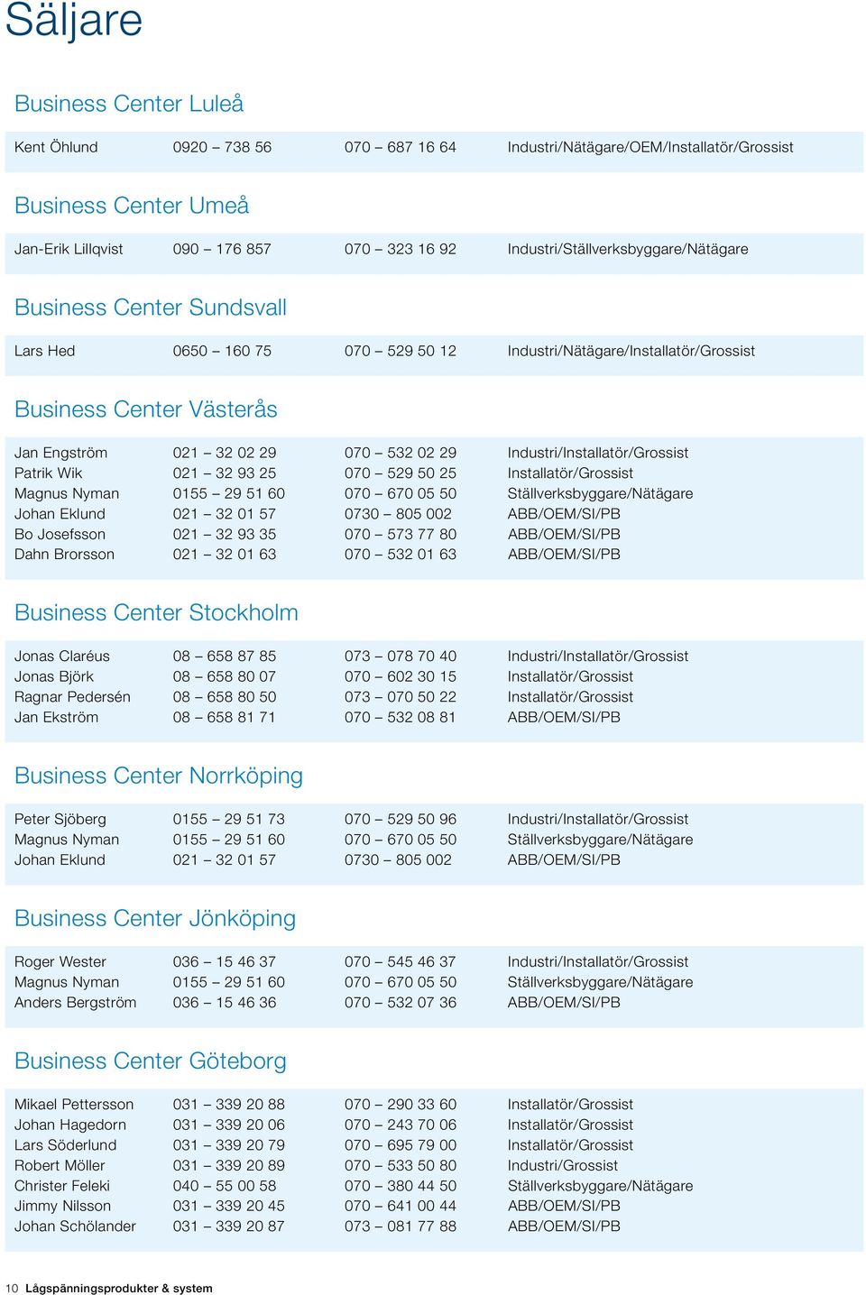 29 Industri/Installatör/Grossist Patrik Wik 021 32 93 25 070 529 50 25 Installatör/Grossist Magnus Nyman 0155 29 51 60 070 670 05 50 Ställverksbyggare/Nätägare Johan Eklund 021 32 01 57 0730 805 002