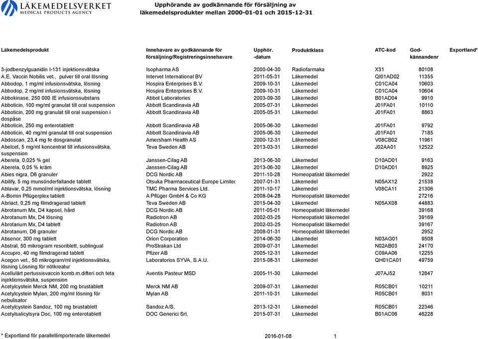 V. 2009-10-31 Läkemedel C01CA04 10604 Abbokinase, 250 000 IE infusionssubstans Abbot Laboratories 2003-09-30 Läkemedel B01AD04 9910 Abboticin, 100 mg/ml granulat till oral suspension Abbott