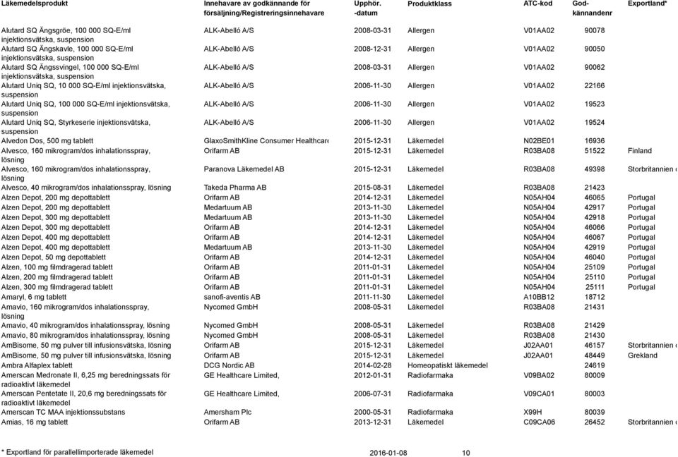 injektionsvätska, ALK-Abelló A/S 2006-11-30 Allergen V01AA02 22166 suspension Alutard Uniq SQ, 100 000 SQ-E/ml injektionsvätska, ALK-Abelló A/S 2006-11-30 Allergen V01AA02 19523 suspension Alutard