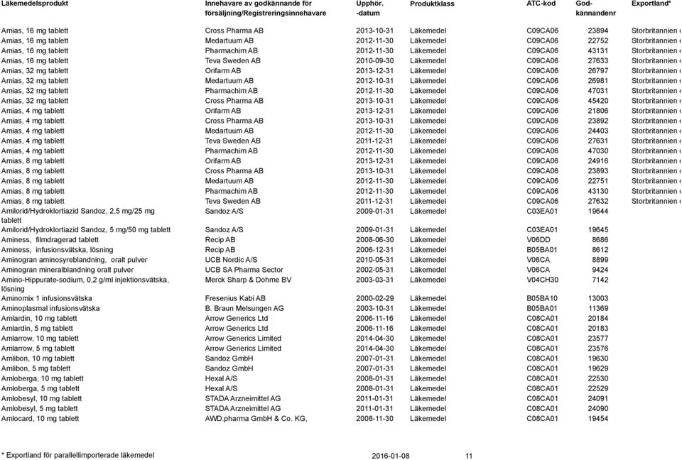 2013-12-31 Läkemedel C09CA06 26797 Storbritannien och Nordirland Amias, 32 mg Medartuum AB 2012-10-31 Läkemedel C09CA06 26981 Storbritannien och Nordirland Amias, 32 mg Pharmachim AB 2012-11-30