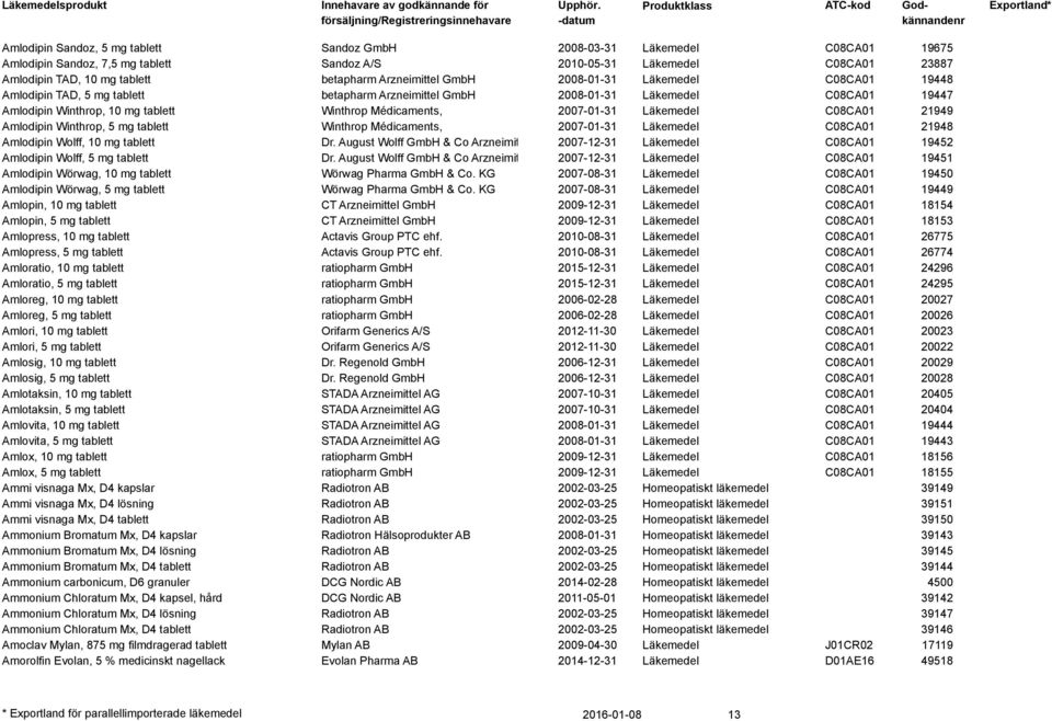 21949 Amlodipin Winthrop, 5 mg Winthrop Médicaments, 2007-01-31 Läkemedel C08CA01 21948 Amlodipin Wolff, 10 mg Dr.