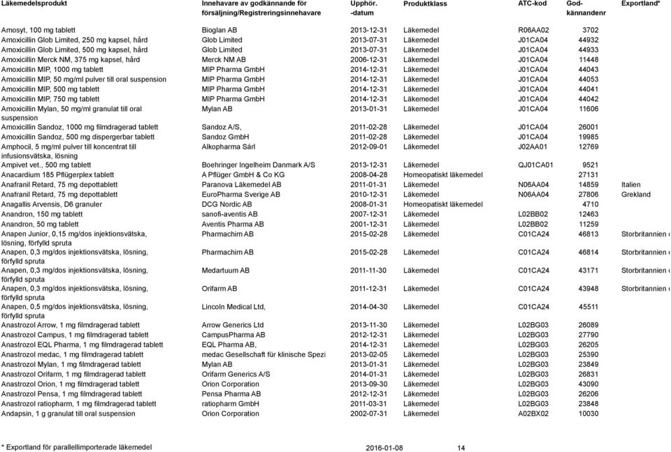 J01CA04 44043 Amoxicillin MIP, 50 mg/ml pulver till oral suspension MIP Pharma GmbH 2014-12-31 Läkemedel J01CA04 44053 Amoxicillin MIP, 500 mg MIP Pharma GmbH 2014-12-31 Läkemedel J01CA04 44041