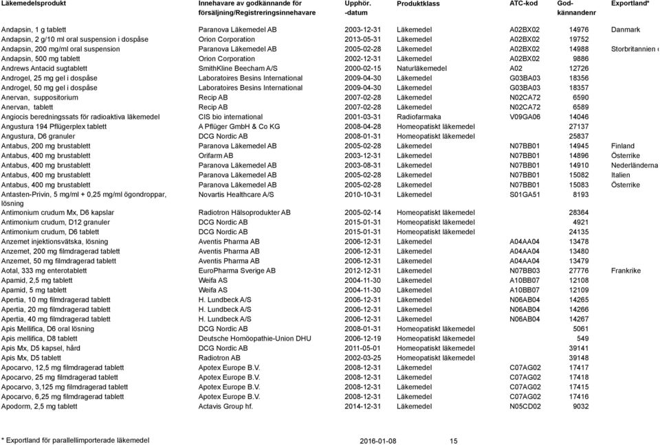 SmithKline Beecham A/S 2000-02-15 Naturläkemedel A02 12726 Androgel, 25 mg gel i dospåse Laboratoires Besins International 2009-04-30 Läkemedel G03BA03 18356 Androgel, 50 mg gel i dospåse