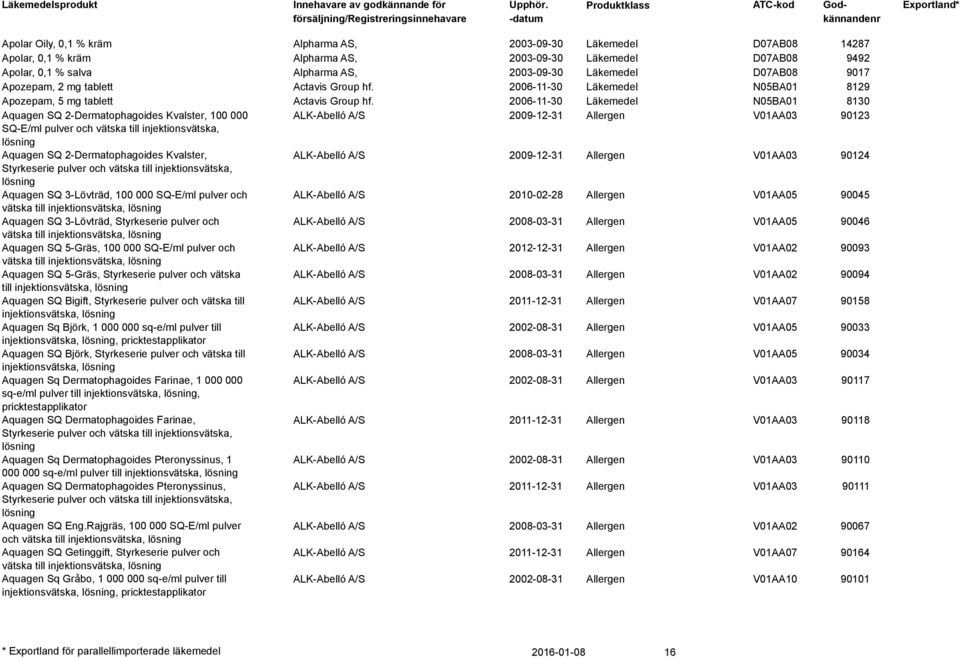 2006-11-30 Läkemedel N05BA01 8130 Aquagen SQ 2-Dermatophagoides Kvalster, 100 000 ALK-Abelló A/S 2009-12-31 Allergen V01AA03 90123 SQ-E/ml pulver och vätska till injektionsvätska, Aquagen SQ