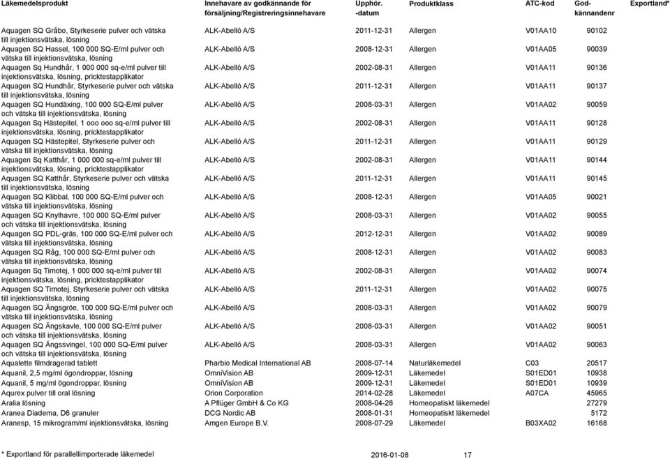 SQ Hundhår, Styrkeserie pulver och vätska ALK-Abelló A/S 2011-12-31 Allergen V01AA11 90137 till injektionsvätska, Aquagen SQ Hundäxing, 100 000 SQ-E/ml pulver ALK-Abelló A/S 2008-03-31 Allergen