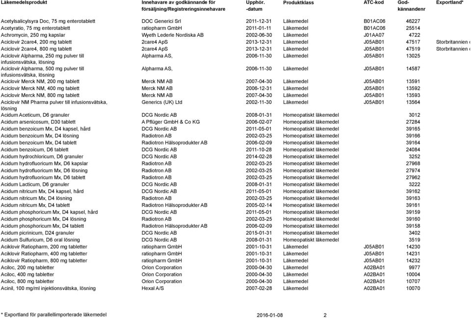 2013-12-31 Läkemedel J05AB01 47519 Storbritannien och Nordirland Aciclovir Alpharma, 250 mg pulver till Alpharma AS, 2006-11-30 Läkemedel J05AB01 13025 infusionsvätska, Aciclovir Alpharma, 500 mg
