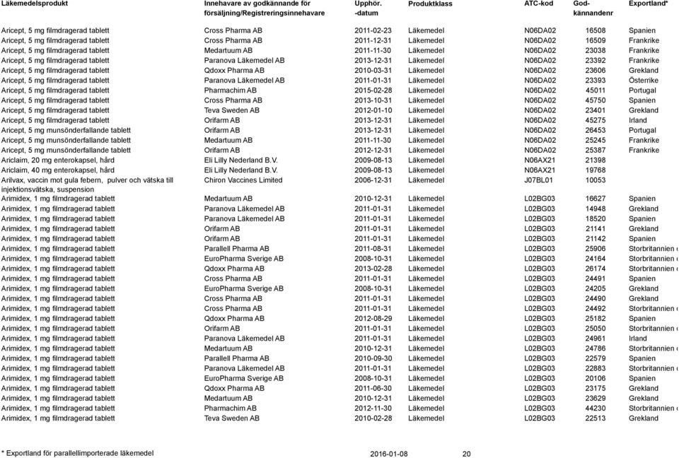 Pharma AB 2010-03-31 Läkemedel N06DA02 23606 Grekland Aricept, 5 mg filmdragerad Paranova Läkemedel AB 2011-01-31 Läkemedel N06DA02 23393 Österrike Aricept, 5 mg filmdragerad Pharmachim AB 2015-02-28