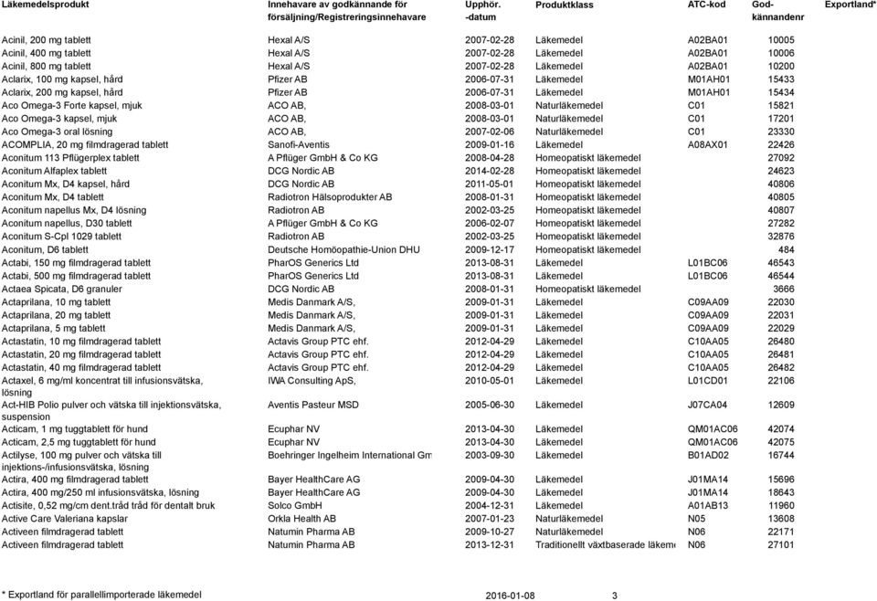 C01 15821 Aco Omega-3 kapsel, mjuk ACO AB, 2008-03-01 Naturläkemedel C01 17201 Aco Omega-3 oral ACO AB, 2007-02-06 Naturläkemedel C01 23330 ACOMPLIA, 20 mg filmdragerad Sanofi-Aventis 2009-01-16