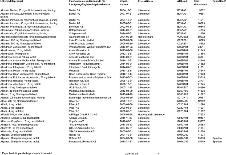 Biovitrum AB 2002-01-31 Läkemedel B05AA01 10845 Albuminativ, 200 g/l infusionsvätska, Octapharma AB 2014-08-31 Läkemedel B05AA01 4785 Albuminativ, 40 g/l infusionsvätska, Octapharma AB 2014-08-31