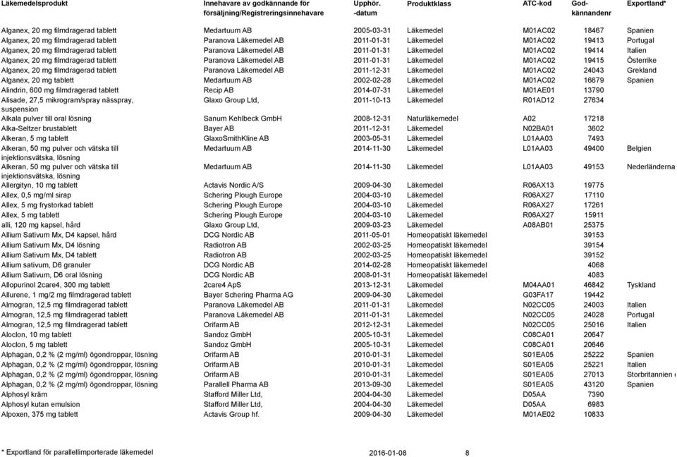 filmdragerad Paranova Läkemedel AB 2011-12-31 Läkemedel M01AC02 24043 Grekland Alganex, 20 mg Medartuum AB 2002-02-28 Läkemedel M01AC02 16679 Spanien Alindrin, 600 mg filmdragerad Recip AB 2014-07-31