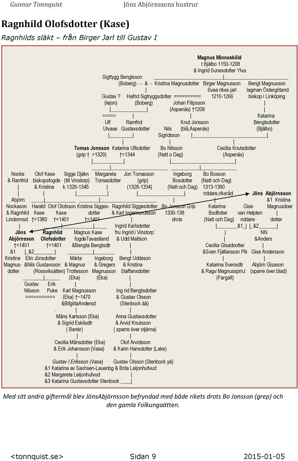 Hafrid Sigtryggsdotter ========== 1210-1266 biskop i Linköping (lejon) (Boberg) Johan Filipsson (Aspenäs) 1208 ===== Katarina Ulf Ramfrid Knut Jonsson Bengtsdotter Ulvase Gustavsdotter Nils