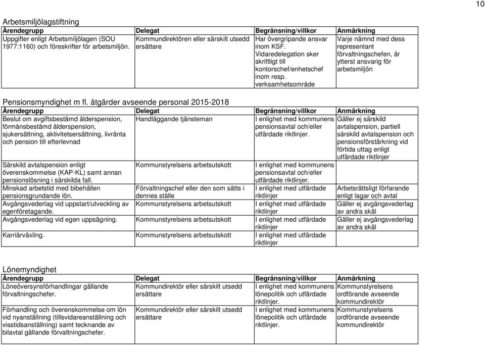 verksamhetsområde Varje nämnd med dess representant förvaltningschefen, är ytterst ansvarig för arbetsmiljön Ärendegrupp Delegat Begränsning/villkor Anmärkning Beslut om avgiftsbestämd ålderspension,