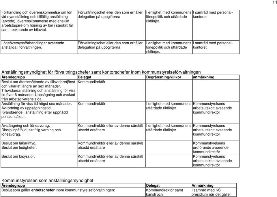 I samråd med personalkontoret Löneöversynsförhandlingar avseende anställda i förvaltningen.