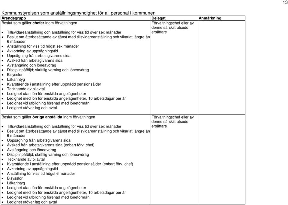 arbetsgivarens sida Avsked från arbetsgivarens sida Avstängning och löneavdrag Disciplinpåföljd; skriftlig varning och löneavdrag Bisysslor Läkarintyg Kvarstående i anställning efter uppnådd