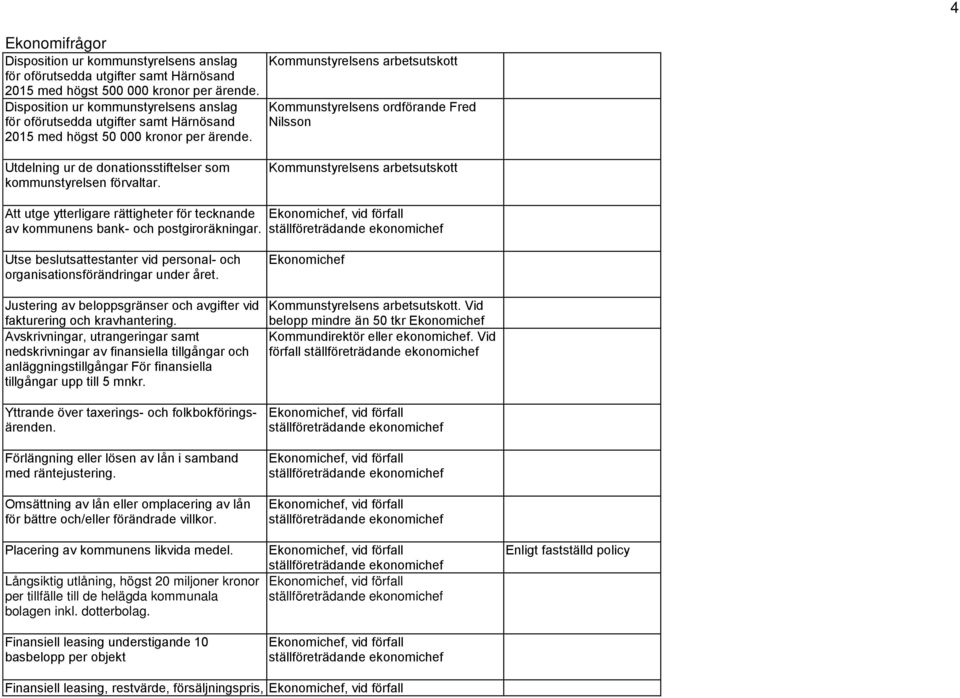 Kommunstyrelsens arbetsutskott Kommunstyrelsens ordförande Fred Nilsson Kommunstyrelsens arbetsutskott Att utge ytterligare rättigheter för tecknande av kommunens bank- och postgiroräkningar.