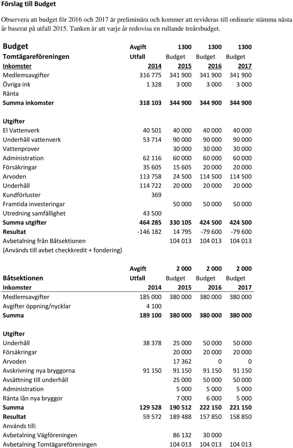 Budget Avgift 1300 1300 1300 Tomtägareföreningen Utfall Budget Budget Budget Inkomster 2014 2015 2016 2017 Medlemsavgifter 316 775 341 900 341 900 341 900 Övriga ink 1 328 3 000 3 000 3 000 Ränta