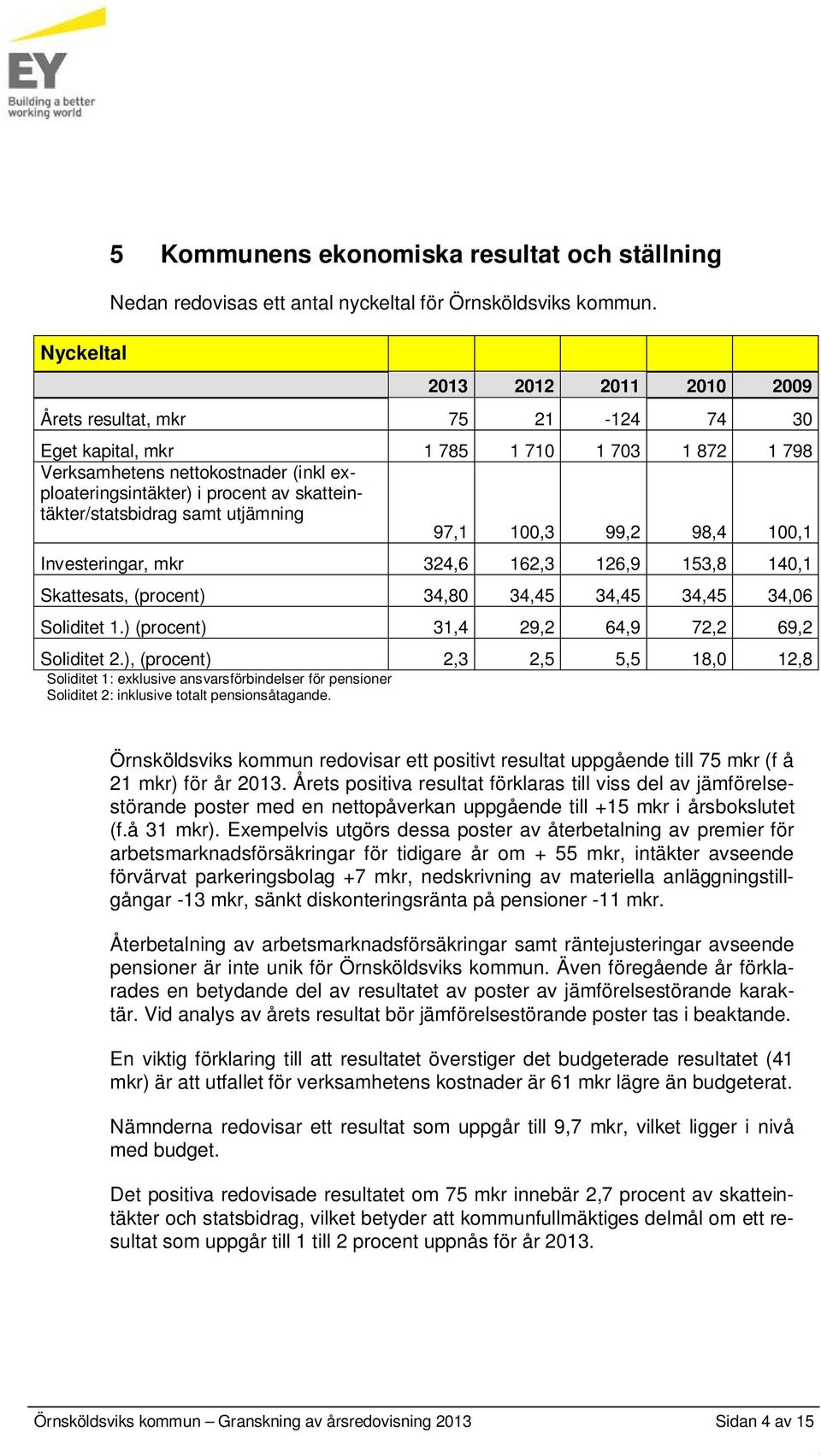 skatteintäkter/statsbidrag samt utjämning 97,1 100,3 99,2 98,4 100,1 Investeringar, mkr 324,6 162,3 126,9 153,8 140,1 Skattesats, (procent) 34,80 34,45 34,45 34,45 34,06 Soliditet 1.