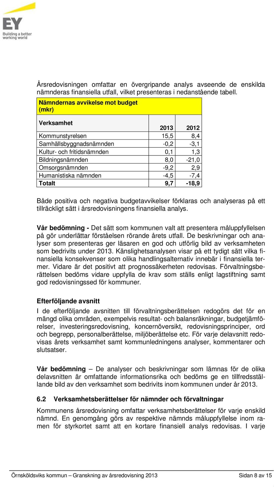 2,9 Humanistiska nämnden -4,5-7,4 Totalt 9,7-18,9 Både positiva och negativa budgetavvikelser förklaras och analyseras på ett tillräckligt sätt i årsredovisningens finansiella analys.