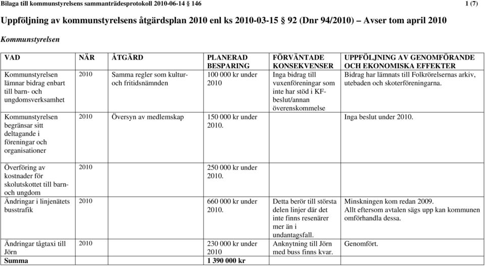 sitt deltagande i föreningar och organisationer Överföring av kostnader för skolutskottet till barnoch ungdom Ändringar i linjenätets busstrafik 2010 Översyn av medlemskap 150 000 kr under 2010.