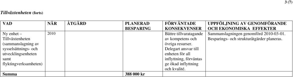 sysselsättnings- och Delegart ansvar till utvecklingsenheten enheten för all samt inflyttning, förväntas