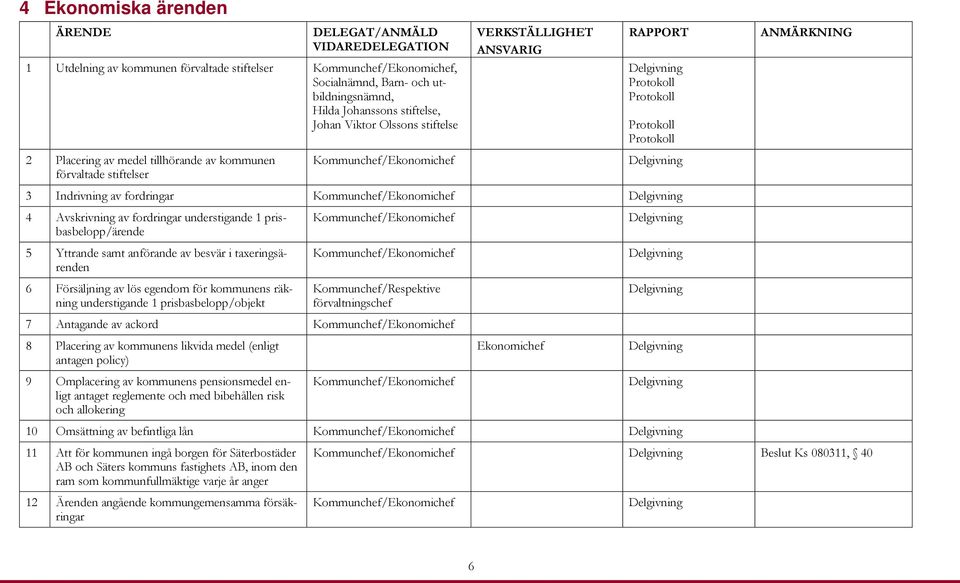 Indrivning av fordringar Kommunchef/Ekonomichef 4 Avskrivning av fordringar understigande 1 prisbasbelopp/ärende 5 Yttrande samt anförande av besvär i taxeringsärenden 6 Försäljning av lös egendom