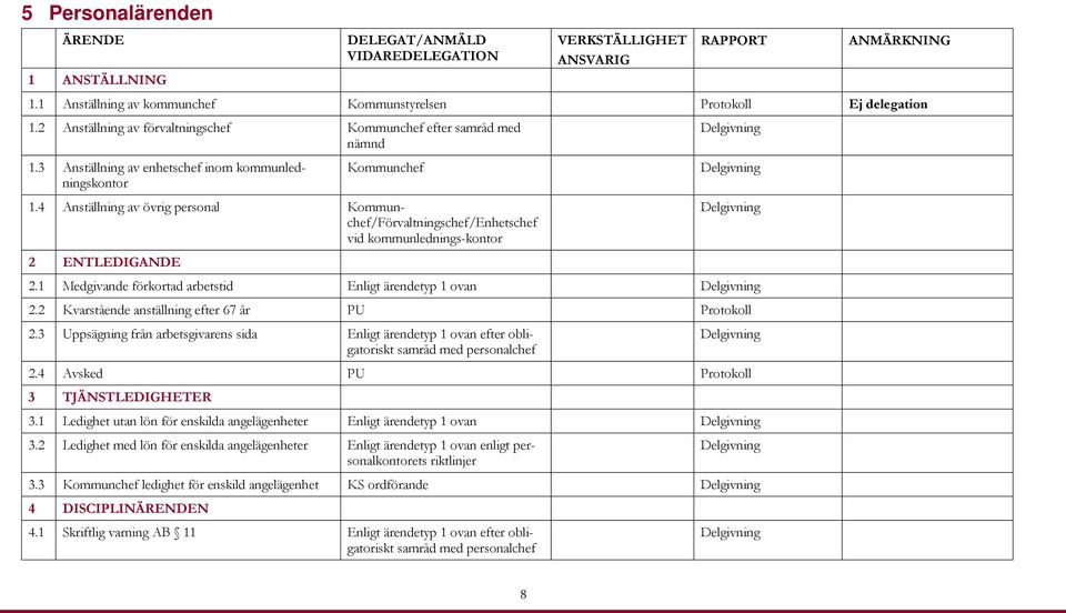 4 Anställning av övrig personal Kommunchef/Förvaltningschef/Enhetschef vid kommunlednings-kontor 2 ENTLEDIGANDE 2.1 Medgivande förkortad arbetstid Enligt ärendetyp 1 ovan 2.