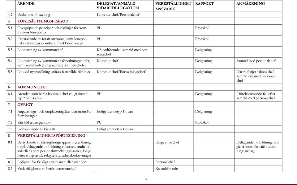 4 Lönesättning av kommunens förvaltningschefer, samt kommunledningskontorets enhetschefer PU PU VERKSTÄLLIGHET ANSVARIG RAPPORT Protokoll Protokoll ANMÄRKNING Kommunchef Samråd med personalchef 5.