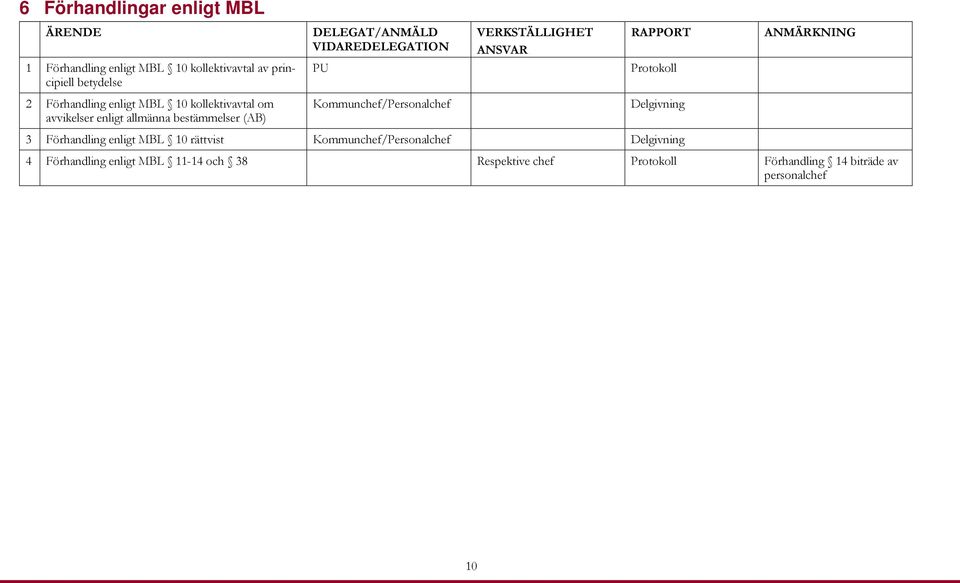 Kommunchef/Personalchef VERKSTÄLLIGHET ANSVAR RAPPORT Protokoll 3 Förhandling enligt MBL 10 rättvist