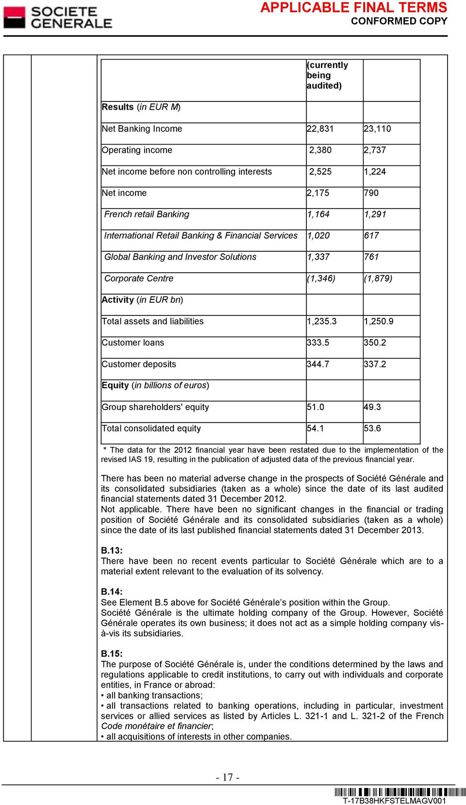 liabilities 1,235.3 1,250.9 Customer loans 333.5 350.2 Customer deposits 344.7 337.2 Equity (in billions of euros) Group shareholders' equity 51.0 49.3 Total consolidated equity 54.1 53.